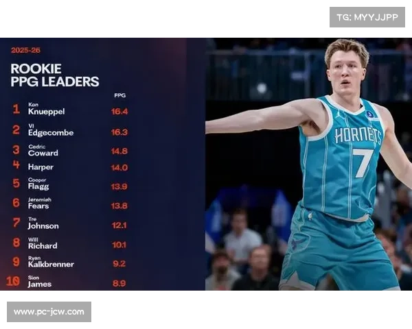 克尼佩尔登顶新秀榜，黄蜂小将场均16.7分领跑